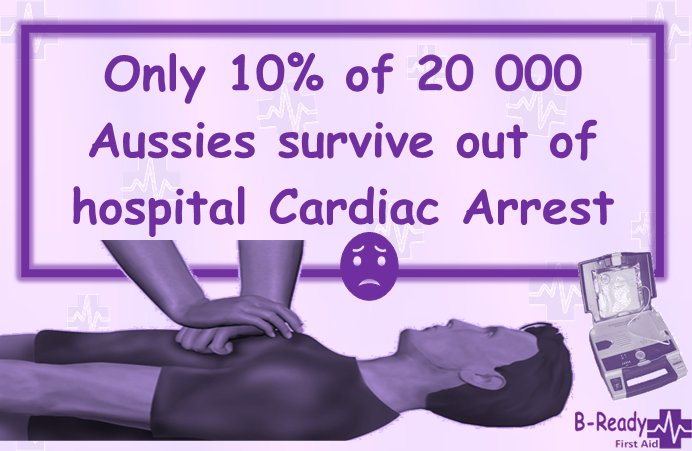 B-Ready First Aid info about 10% of 20 000 survive cardiac arrest out of hospital 