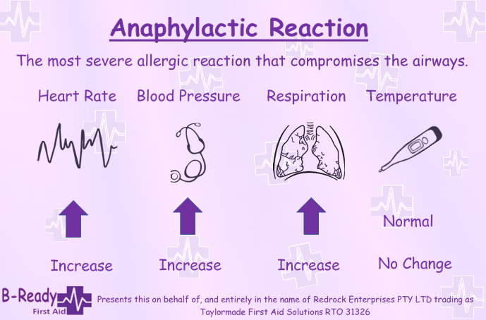 An anaphylactic reaction being the most severe raising the heart rate, blood pressure & respiration with no change to body temperature. 