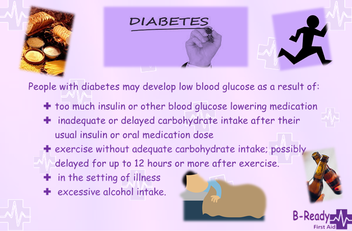 Pictures & words. People with diabetes may develop low blood glucose as a result of too much insulin or other blood glucose lowering medication, inadequate or delayed carbohydrate intake after their usual insulin or oral medication dose, exercise without adequate carbohydrate intake: possibly delayed for up to 12 hours or more after exercise, in the setting of illness or excessive alcohol intake.