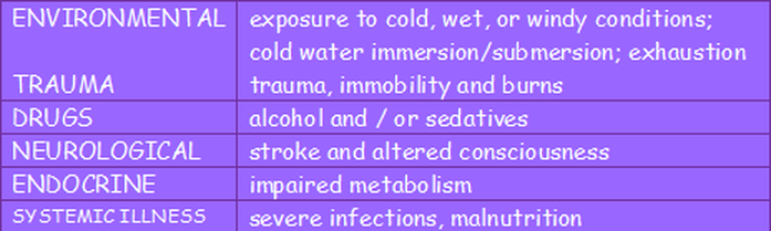 Common Causes of Hypothermia by B-Ready First Aid